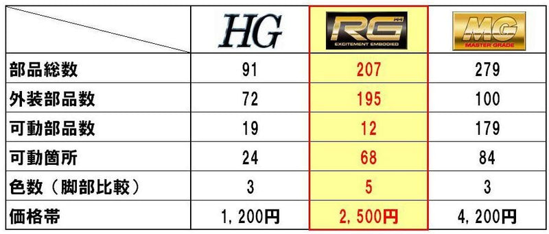 Gundam RG RX-78-2 1/144